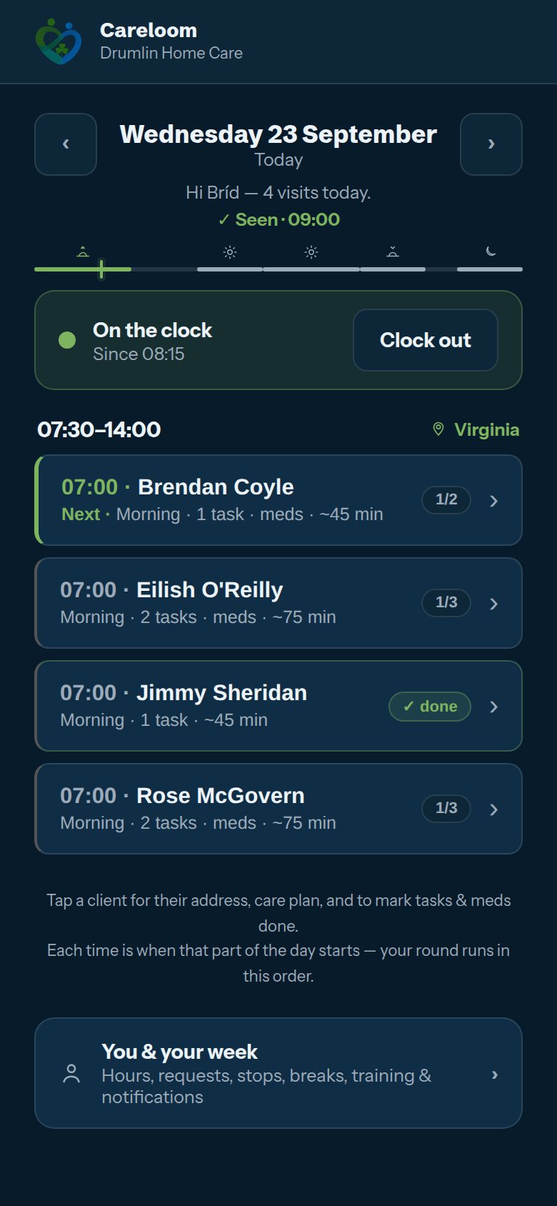 The carer app on a phone: today's date, four visits today, the day strip, the on-the-clock card, and the morning round with the next visit highlighted and one already done.